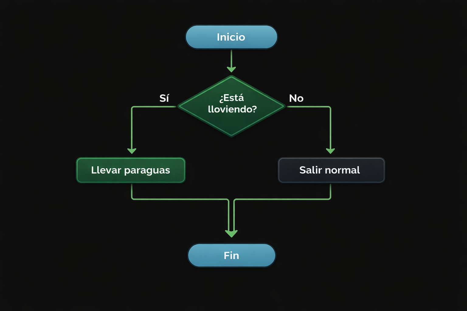 Ejemplo de diagrama de flujo